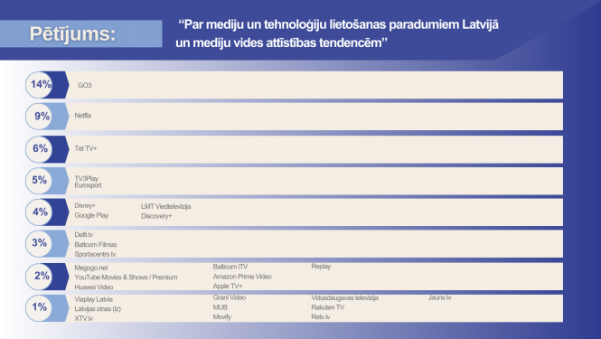 Latvijā strauji attīstās jaunais mediju pakalpojums – video pēc pieprasījuma; populārākie Latvijā – GO3 un Netflix