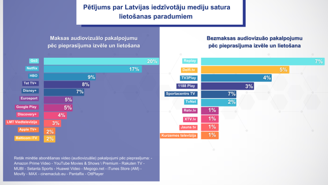 Pētījums par Latvijas iedzīvotāju mediju satura lietošanas paradumiem 
