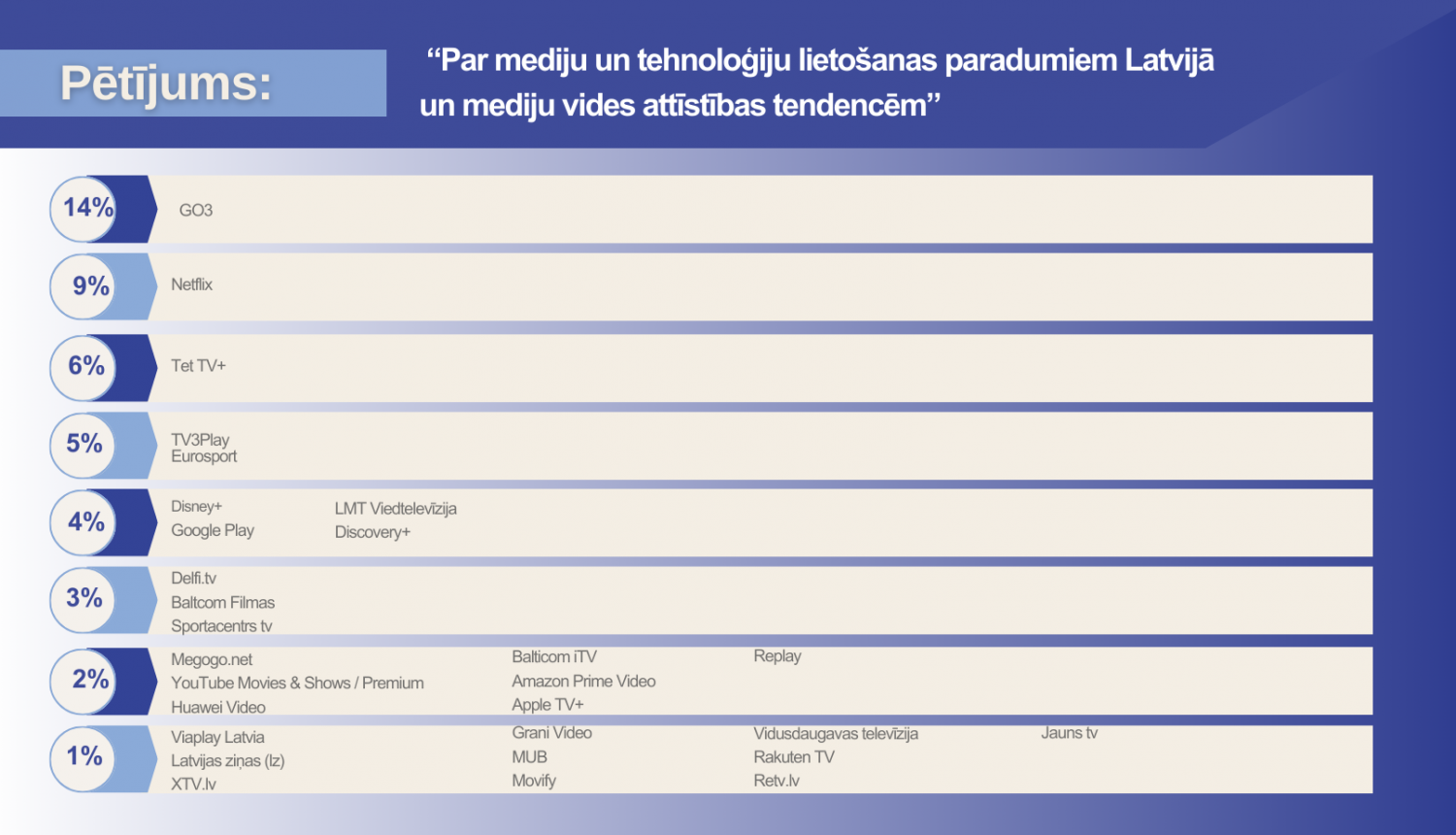 Latvijā strauji attīstās jaunais mediju pakalpojums – video pēc pieprasījuma; populārākie Latvijā – GO3 un Netflix